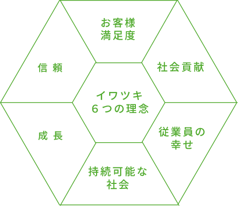 イワツキ６つの理念